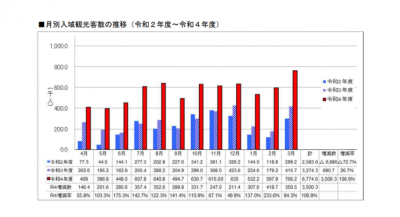 ■月別入域観光客数の推移（令和２年度～令和４年度）