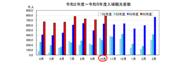 令和２年度～令和５年度入域観光客数